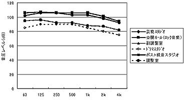 図3 遮音設計に用いる発生音の音圧レベル