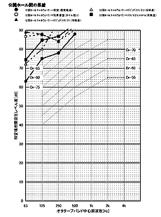図9 公開ホールとミックスダウン間遮音性能