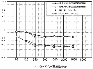 図11 メインスタジオ残響時間