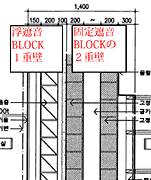 図12 浮・固定ブロック壁