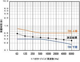 図3: 残響時間 測定結果