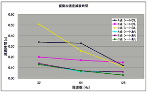 図-4. ダンピングシートの有無による減衰時間比較