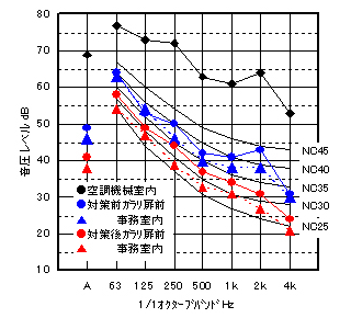 図1-2 対策前後の室内騒音