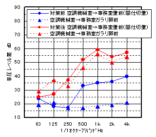 図1-3 対策前後の遮音性能