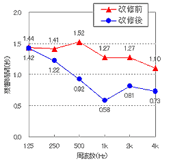 図5-1 対策前後の残響時間