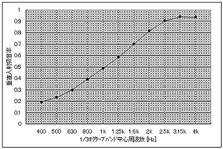 図7-2 測定結果(厚さ30mm、密度36.7kg/m3)