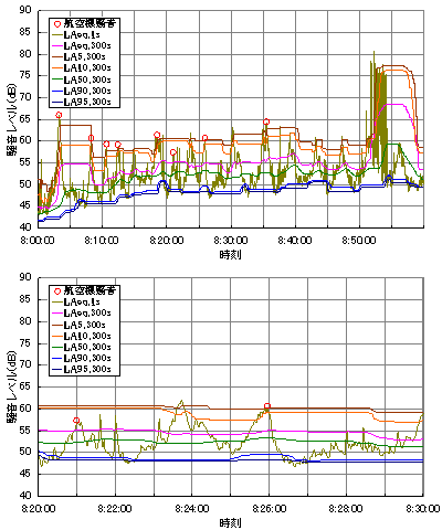 図1 騒音評価量の種類による時間波形の比較