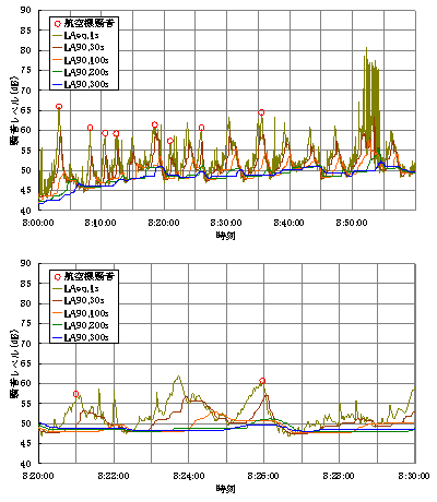 図2 時間率騒音レベルの評価時間による時間波形の比較
