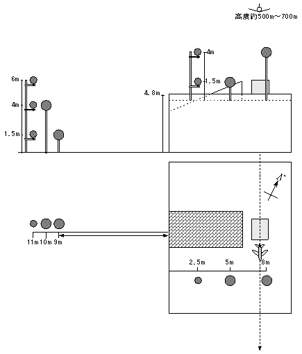 図4 飛行経路直下におけるマイクロホン位置