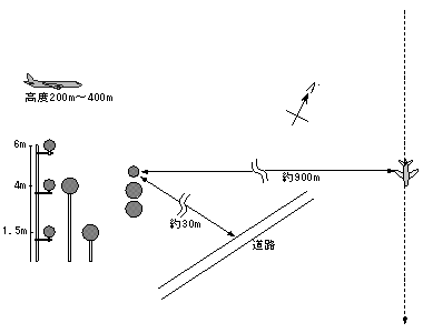 図9 飛行経路側方におけるマイクロホン位置