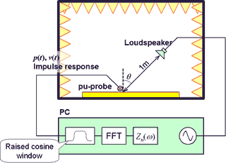 図3 自由音場法による吸音率測定のセットアップ