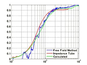 図4 垂直入射吸音率の測定結果とBiot-Allard モデルによる計算結果の比較