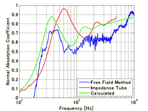 図4 垂直入射吸音率の測定結果とBiot-Allard モデルによる計算結果の比較