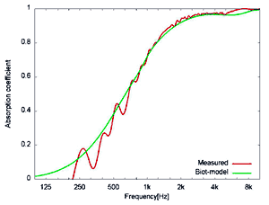 図5 グラスウールの斜入射吸音率