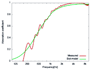 図5 グラスウールの斜入射吸音率