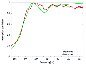 図6 吸音性ウレタンフォームの斜入射吸音率
