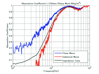 図7 グラスウールの垂直入射吸音率