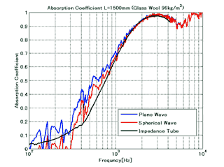 図7 グラスウールの垂直入射吸音率