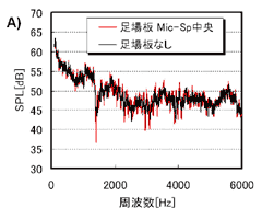 図-3 狭帯域分析結果