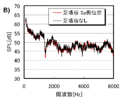 図-3 狭帯域分析結果