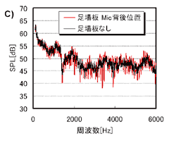 図-3 狭帯域分析結果