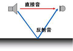 図-4 直接音と反射音