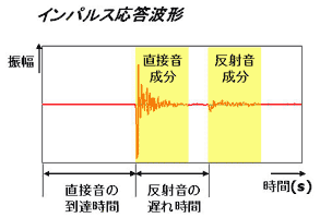 図-5 インパルス応答イメージ