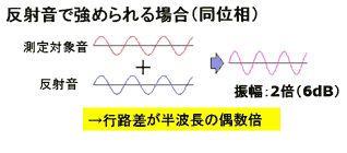 図-6 同相音と逆相音の合成のイメージ