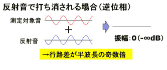 図-6 同相音と逆相音の合成のイメージ