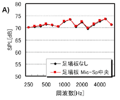 図-7 1/3オクターブバンド分析結果