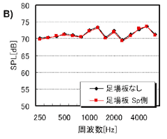 図-7 1/3オクターブバンド分析結果