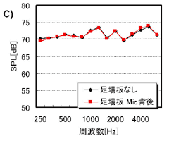 図-7 1/3オクターブバンド分析結果