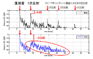 図3 応答エネルギの時間変化(上：単板、下：AGS)