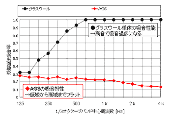 図4 グラスウールとAGSの吸音特性