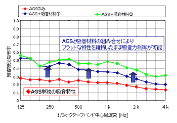 図5 AGSと吸音材の併用による吸音特性の制御