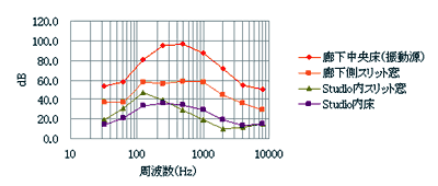 図8 振動測定結果