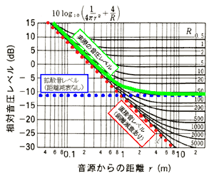 図3 室内での音圧レベル距離減衰特性