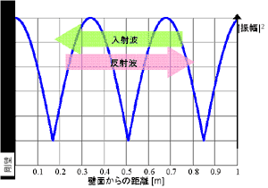 図4 剛な壁面の前面にできる定在波