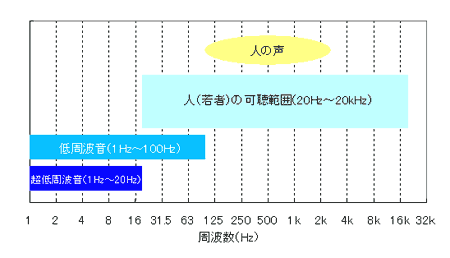 図1 可聴周波数範囲と低周波音の周波数帯域