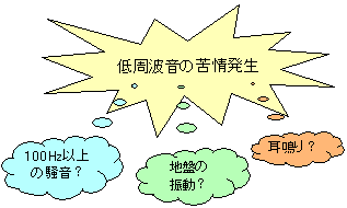 図2 低周波音の苦情発生時に考えられるその他の可能性