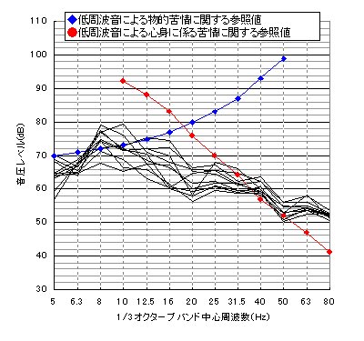 図7 低周波音による物的苦情と心身に係る苦情に関する参照値での評価