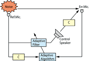 アクティブノイズコントロールについて 日本音響エンジニアリング