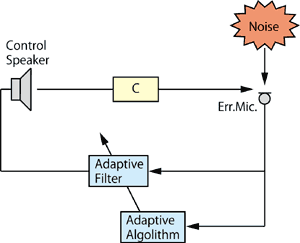 アクティブノイズコントロールについて 日本音響エンジニアリング
