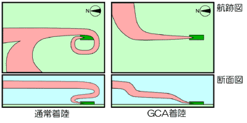 図4 通常着陸とGCA着陸の違い