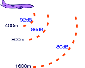 図5 点音源の距離減衰量イメージ図