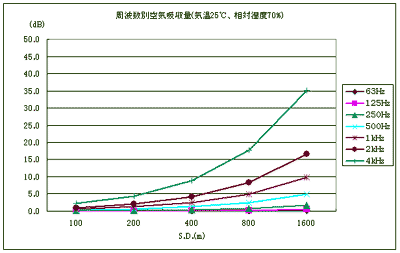 図6 周波数別の空気吸収量 (気温25℃、相対湿度70%)