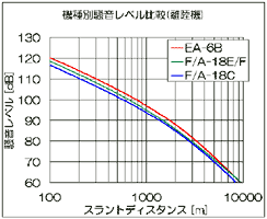 図7 機種別S.D.-騒音レベル曲線