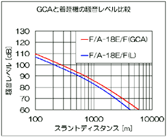 図8 GCAと通常着陸のS.D.-騒音レベル曲線