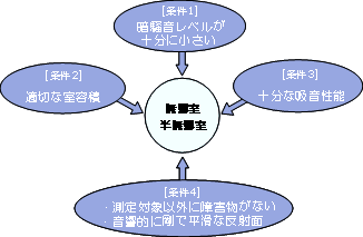 図1 無響室・半無響室に必要な音響性能