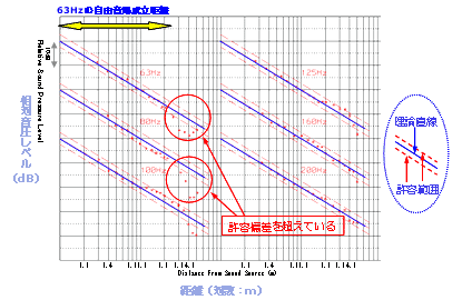 図4 無響室の逆自乗則特性測定事例